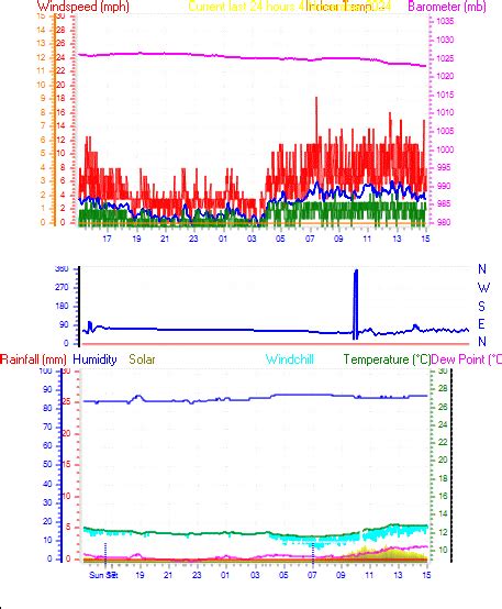 Graphical weather information from the Isle Of Wight Weather Station at ...