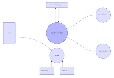 Data Flow Diagram Erp Software Data Flow Diagram Proc - vrogue.co