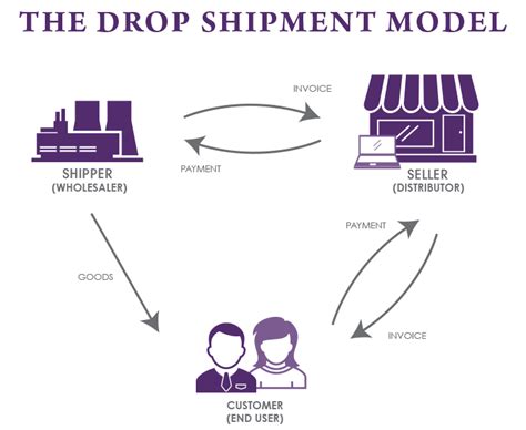 Drop Shipments: What Makes Sales Tax So Difficult? - Sales Tax Institute