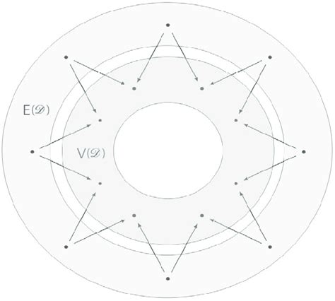 1: The edge and vertex sets for a D-category. | Download Scientific Diagram