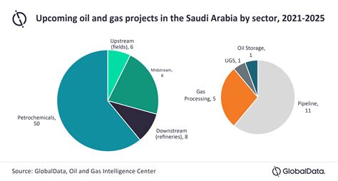 Petrochemical projects drive upcoming oil and gas projects in Arabia