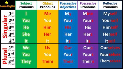 what is a pronoun parts of speech pronouns types of pronouns - figo 41 elenchi di singular ...