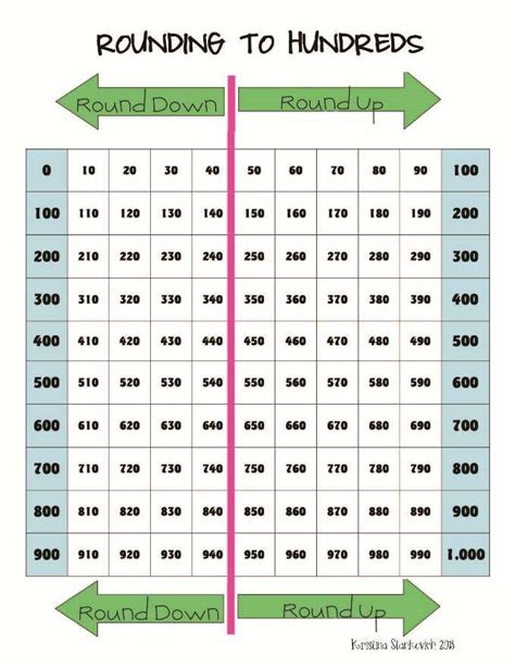 Hundreds Chart For Rounding