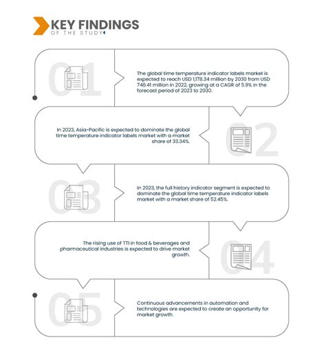 Time Temperature Indicator Labels Market Reaches USD 1,178.34 Million by 2030