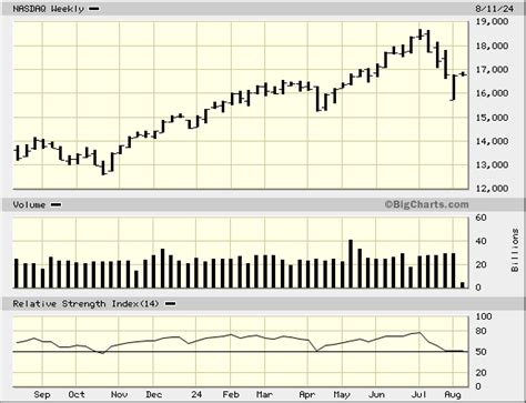 NASDAQ Composite Index, COMP Advanced Chart - (American Stock Exchange ...