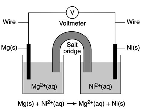 The diagram and ionic equation below represent an operating voltaic cell.