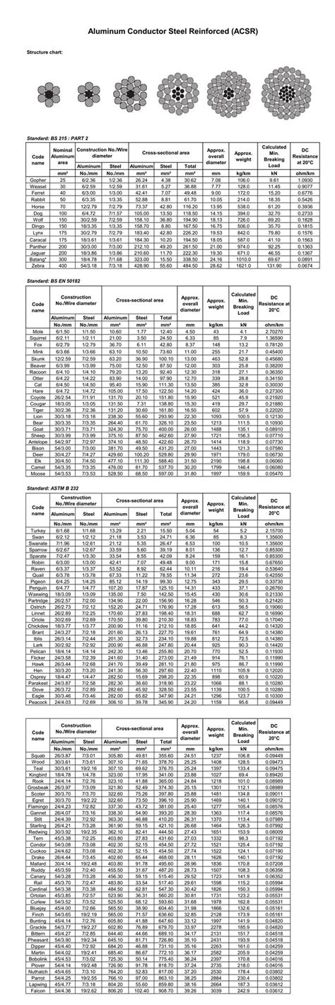 Acsr Cable Chart: A Visual Reference of Charts | Chart Master