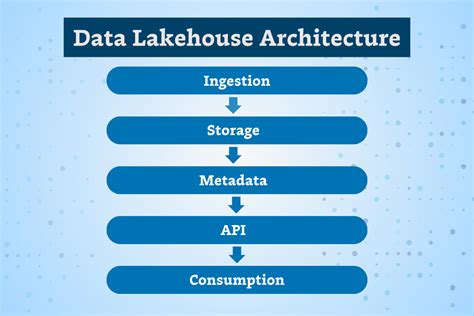 5 Layers Of Data Lakehouse Architecture Explained