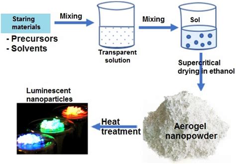 Various steps in our modified sol–gel process to synthesis of ...