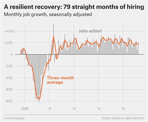 Job Growth In The Us By Year