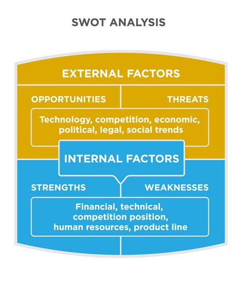 Reading: SWOT Analysis | Principles of Marketing – Candela