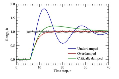 [Blog Article] Over damped response in control systems