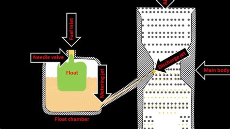 working of simple carburetor explained working principle video ...
