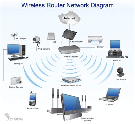 Diagram Of Wireless Network