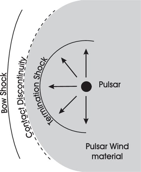 Configuration of the pulsar wind nebula moving through a uniform medium ...