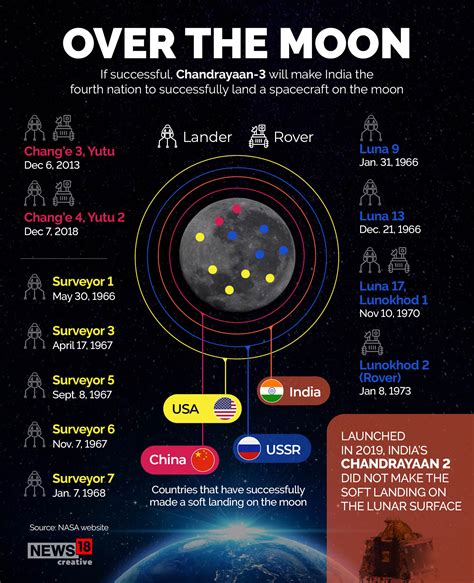 Complete Timeline of Chandrayaan 3 Mission: Key Milestones and Journey ...