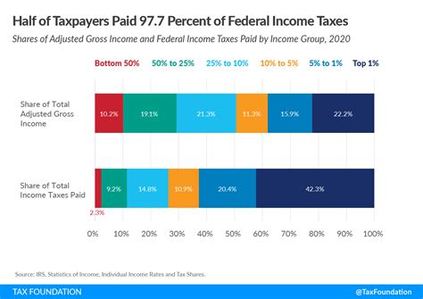 Who Pays Federal Income Taxes? | IRS Federal Income Tax Data, 2023