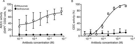 Characterisation of anifrolumab, a fully human anti-interferon receptor ...