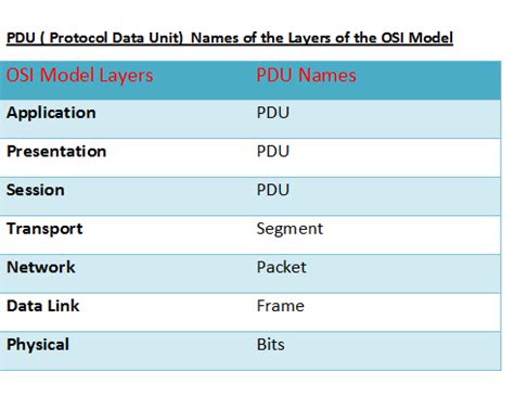 Learn CCNA From Ankur Kr. Malik: PDU ( Protocol Data Unit) Names of the Layers of the OSI Model