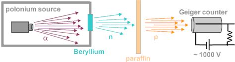 What is Neutron | Definition & Properties | nuclear-power.com