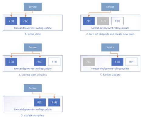 Zero-downtime Deployment in Kubernetes with Jenkins | Kubernetes