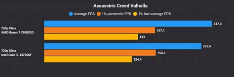 AMD Ryzen 7 7800X3D vs Intel i7-14700K: 20+ Gaming Tests | Hardware Times