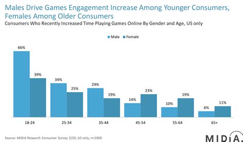 The Gaming Boom Is Driven by Different Genders In Different Age Groups