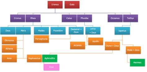 Hercules family tree