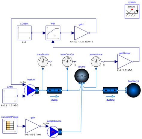 Modelica: Fluid.Examples.TraceSubstances.RoomCO2WithControls