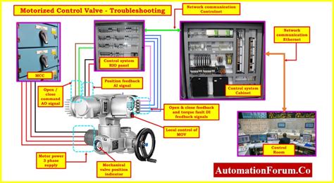 Step By Step Troubleshooting Guide for Motorized Control Valve (MOV)