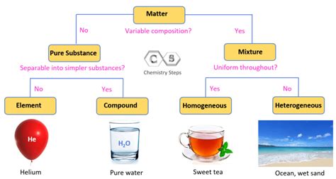 Pure Substances, Mixtures, Elements, and Compounds - Chemistry Steps