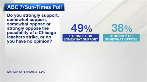 Chicago Teachers Union Strike: Nearly half surveyed in ABC7/Sun-Times ...