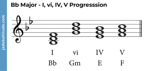 Chords in B Flat Major: A Music Theory Guide