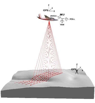 LIDAR Overview