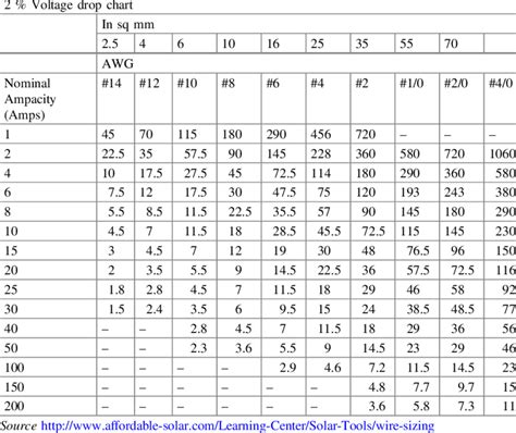 Voltage drop in cables | Download Table