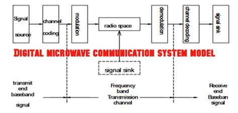 Microwave Transmission Diagram