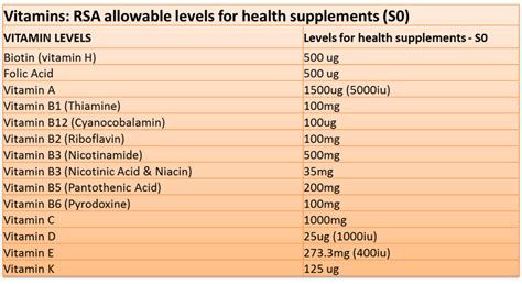 Vitamin Chart Printable