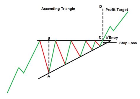 Ascending and Descending Triangle Patterns - Investar Blog