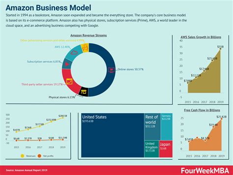 How Amazon Makes Money: Amazon Business Model in a Nutshell