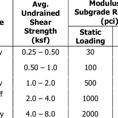 Representative Modulus of Subgrade Reaction Values, for Clays. [7 ...