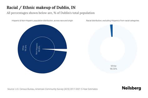 Dublin, IN Population by Race & Ethnicity - 2023 | Neilsberg