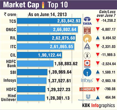 Market Cap: The top 10 companies - Rediff.com Business