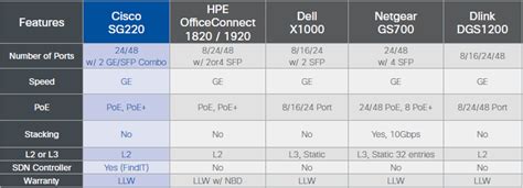 Competitive Switching Comparison: Cisco vs. HPE/Aruba vs. Huawei vs. Dell vs. Netgear vs. Dlink ...