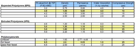 Material Properties of Rigid foam Insulation | Building America ...