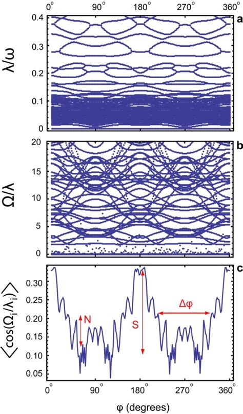 Figure 1 from Quantum Zeno Effect Underpinning the Radical-Ion-Pair Mechanism of Avian ...