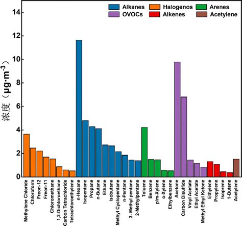 The concentration of some VOCs species | Download Scientific Diagram