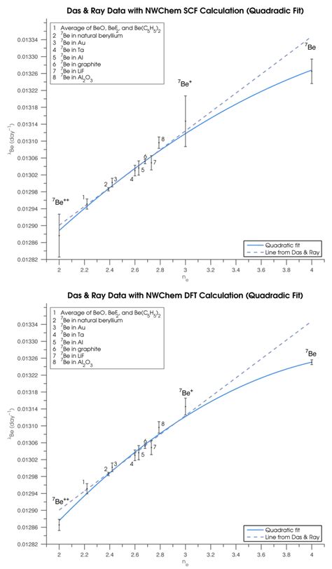 The quadratic model best seemed to fit the data from both NWChem and... | Download Scientific ...