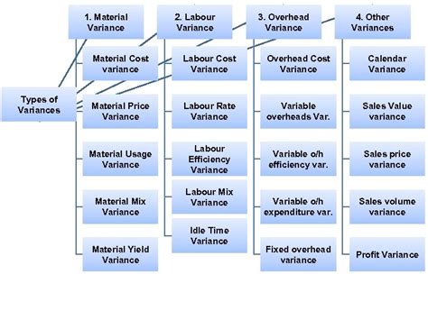 Standard Costing Variance Analysis Definitions