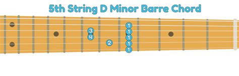 How to Play Guitar Barre Chords