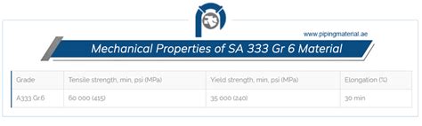 ASTM A333 Grade 6 Pipe | SA 333 Gr 6 seamless pipe suppliers